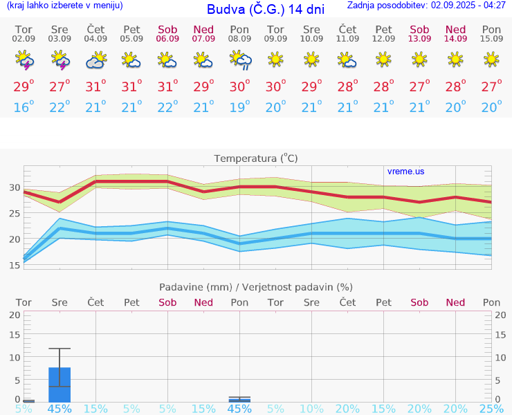 VREME 15 DNI Budva (Č.G.)