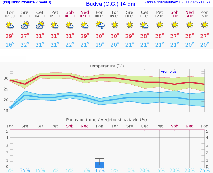 VREME 15 DNI Budva (Č.G.)