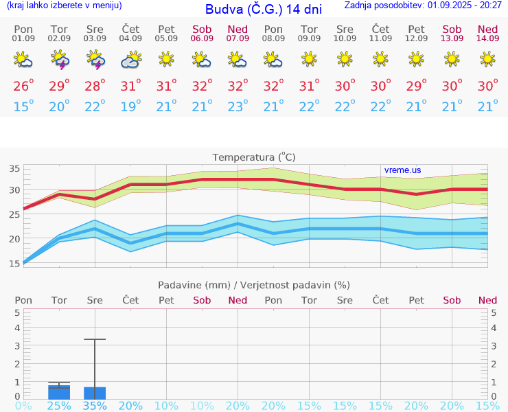 VREME 15 DNI Budva (Č.G.)