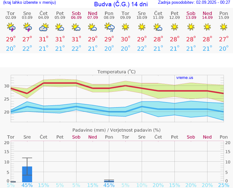 VREME 15 DNI Budva (Č.G.)