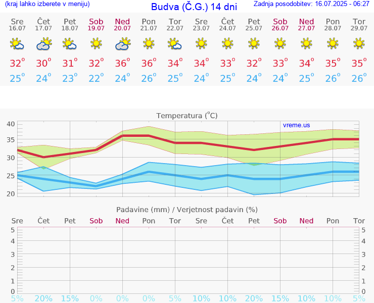 VREME 25 DNI Budva (Č.G.)