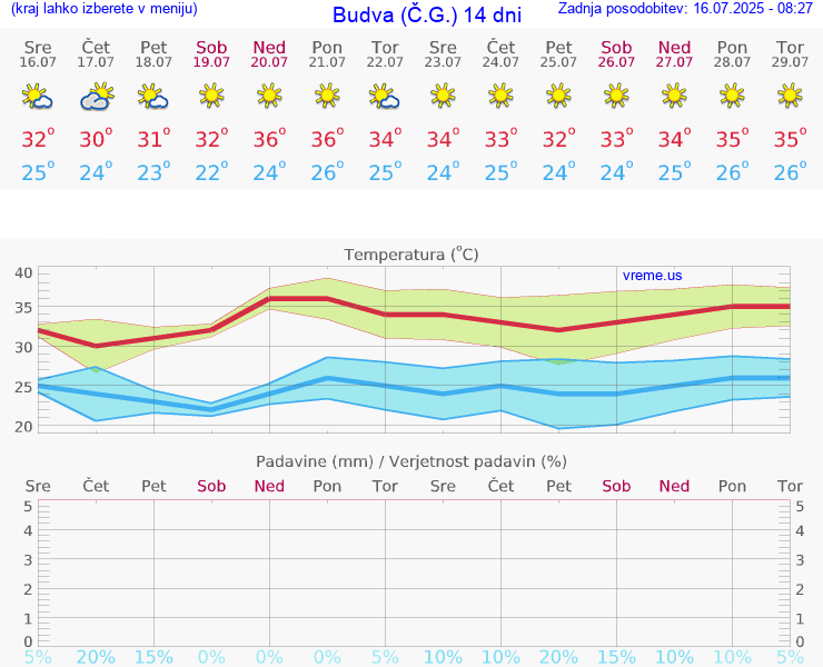VREME 15 DNI Budva (Č.G.)