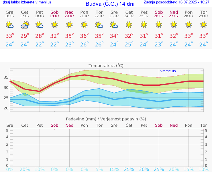VREME 25 DNI Budva (Č.G.)