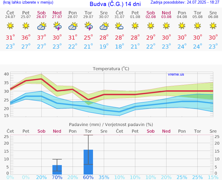 VREME 15 DNI Budva (Č.G.)