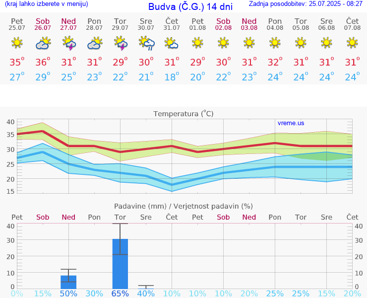 VREME 25 DNI Budva (Č.G.)