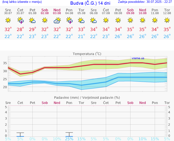 VREME 15 DNI Budva (Č.G.)
