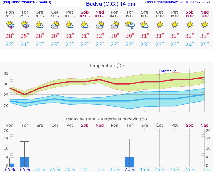 VREME 15 DNI Budva (Č.G.)