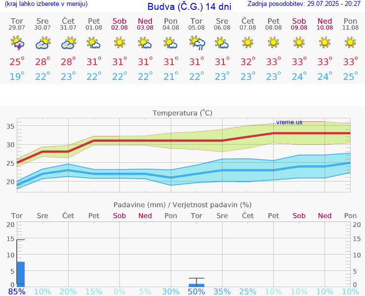 VREME 15 DNI Budva (Č.G.)