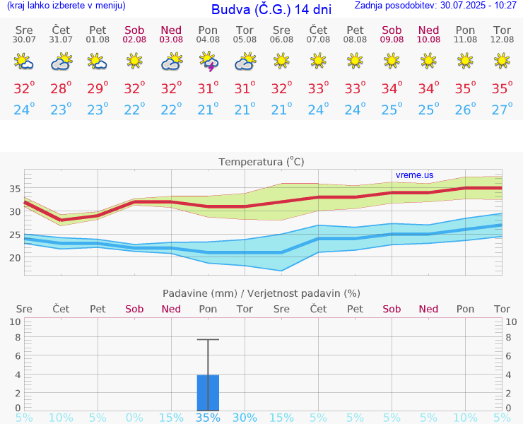 VREME 15 DNI Budva (Č.G.)