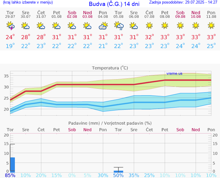 VREME 15 DNI Budva (Č.G.)