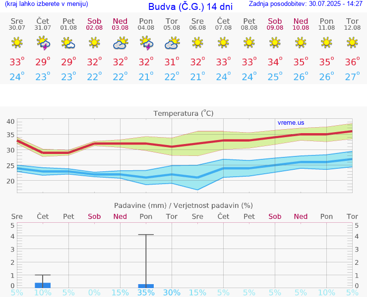 VREME 15 DNI Budva (Č.G.)