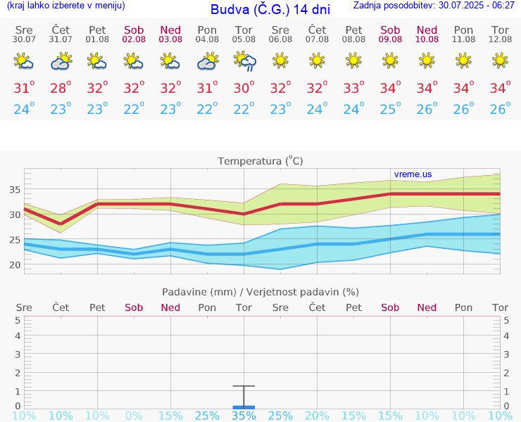 VREME 15 DNI Budva (Č.G.)
