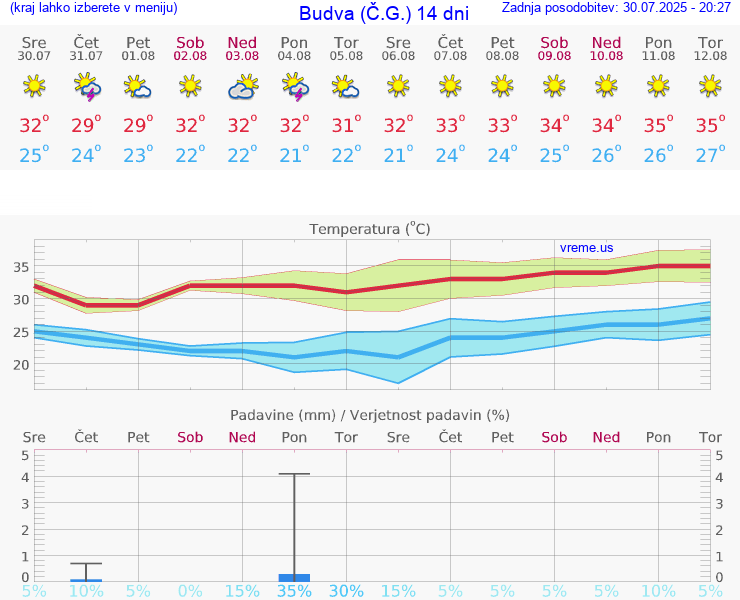 VREME 15 DNI Budva (Č.G.)