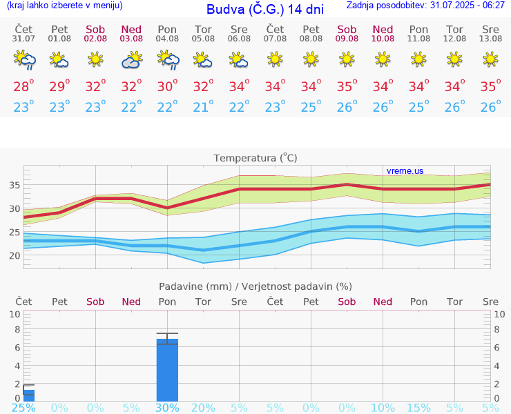 VREME 25 DNI Budva (Č.G.)