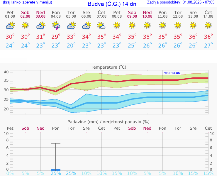 VREME 25 DNI Budva (Č.G.)