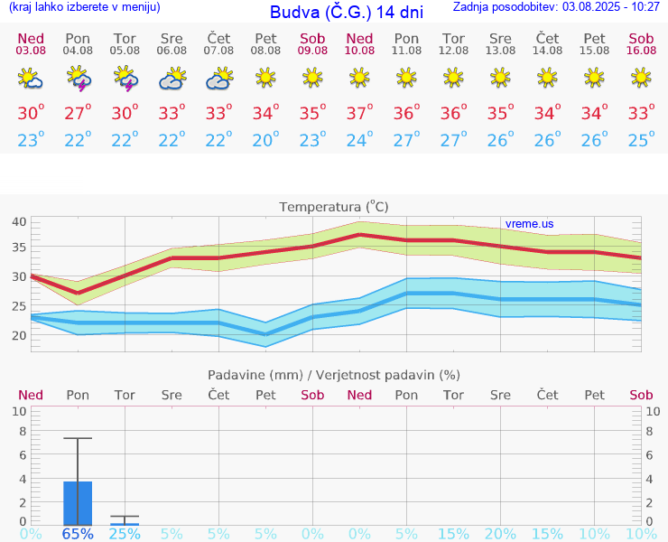 VREME 25 DNI Budva (Č.G.)
