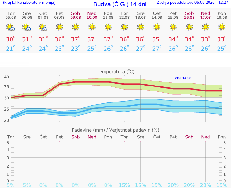 VREME 25 DNI Budva (Č.G.)
