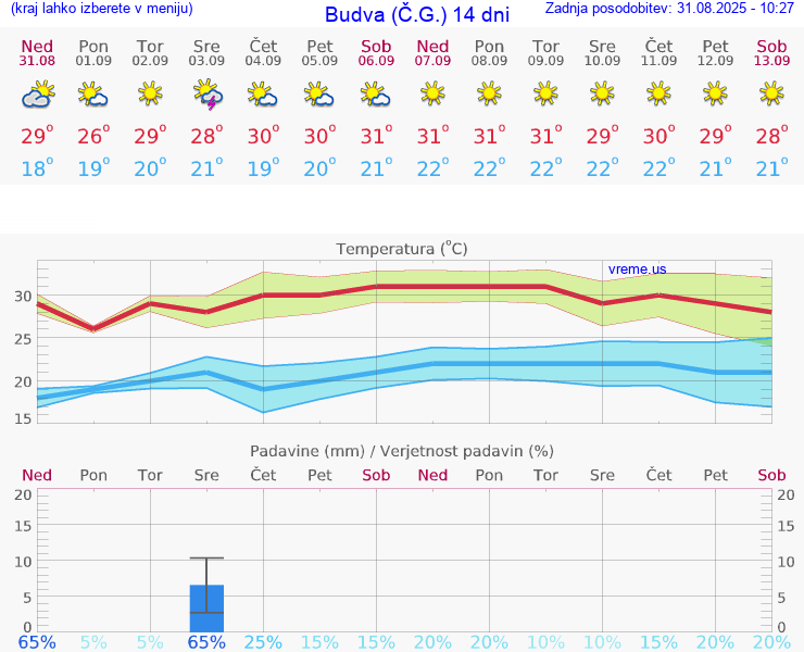 VREME 25 DNI Budva (Č.G.)
