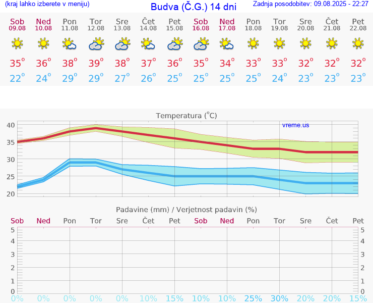 VREME 25 DNI Budva (Č.G.)