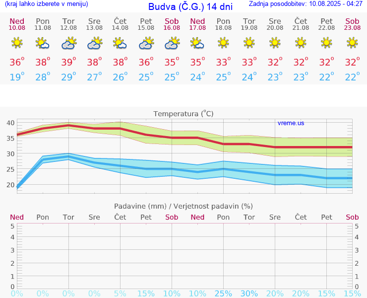 VREME 25 DNI Budva (Č.G.)