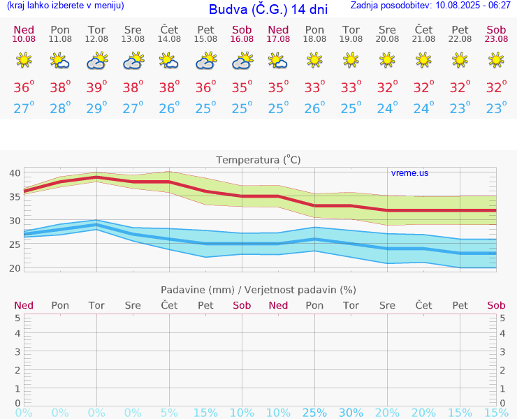 VREME 25 DNI Budva (Č.G.)