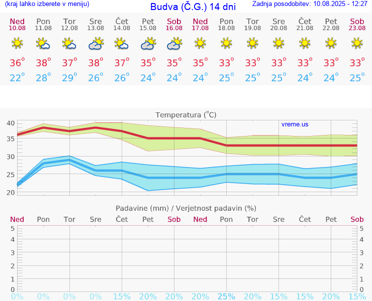 VREME 25 DNI Budva (Č.G.)