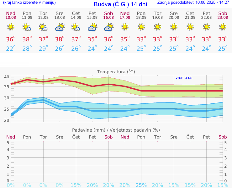 VREME 25 DNI Budva (Č.G.)
