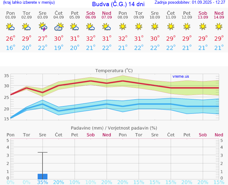 VREME 25 DNI Budva (Č.G.)