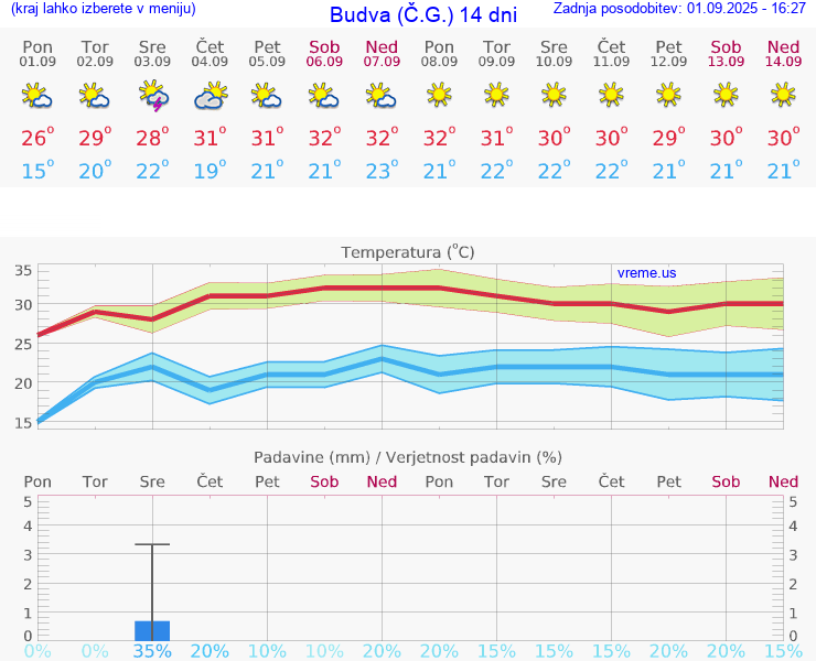 VREME 15 DNI Budva (Č.G.)