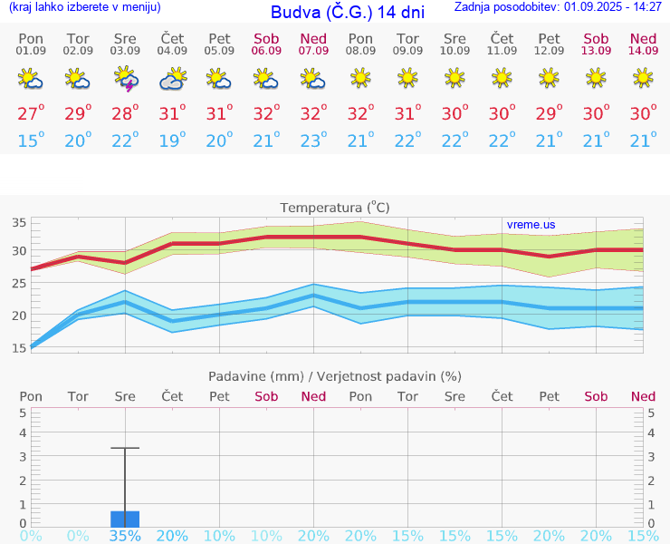 VREME 25 DNI Budva (Č.G.)