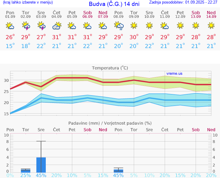 VREME 15 DNI Budva (Č.G.)