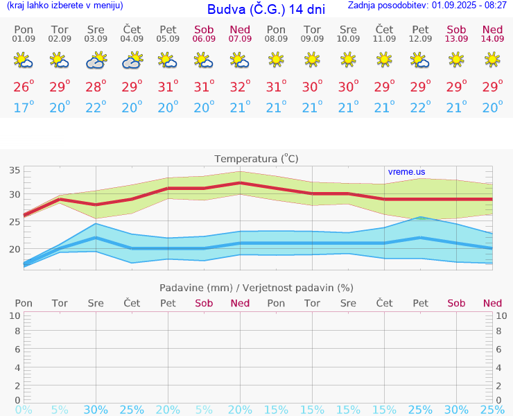 VREME 25 DNI Budva (Č.G.)