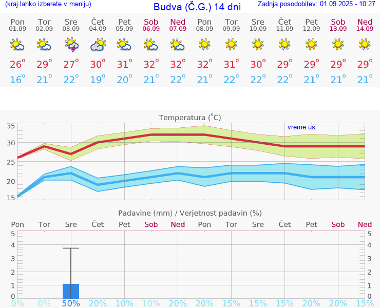 VREME 25 DNI Budva (Č.G.)