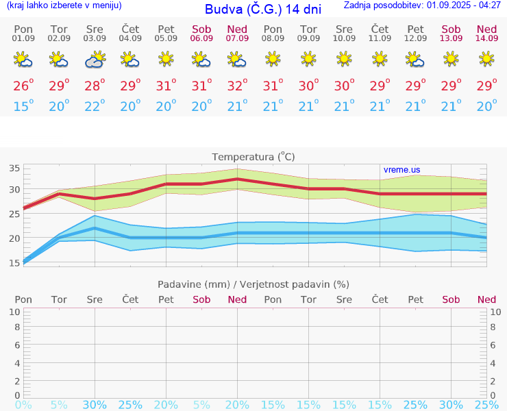 VREME 25 DNI Budva (Č.G.)