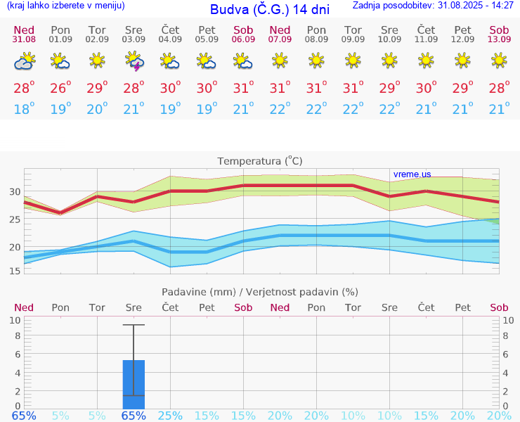 VREME 15 DNI Budva (Č.G.)
