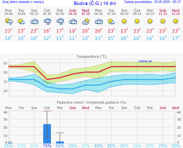 VREME 25 DNI Budva (Č.G.)