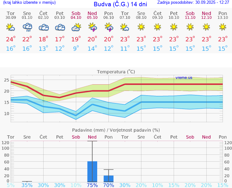 VREME 15 DNI Budva (Č.G.)