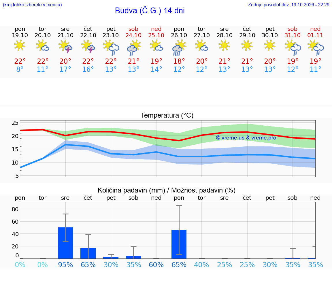 WETTER 15 TAGE Budva (Č.G.)