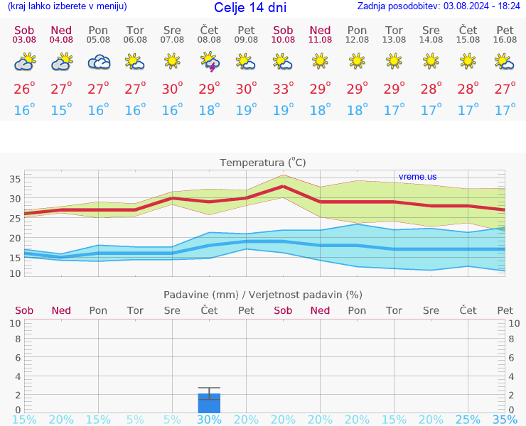 VREME 25 DNI  Celje