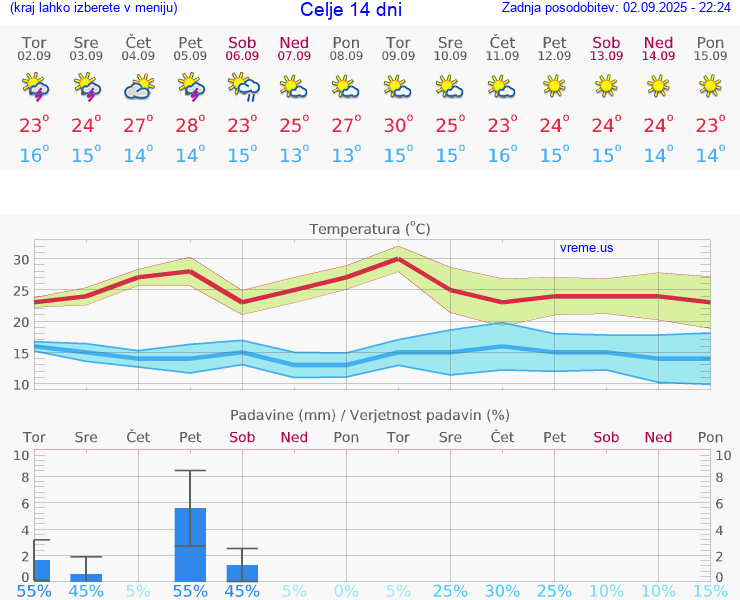 VREME 25 DNI  Celje