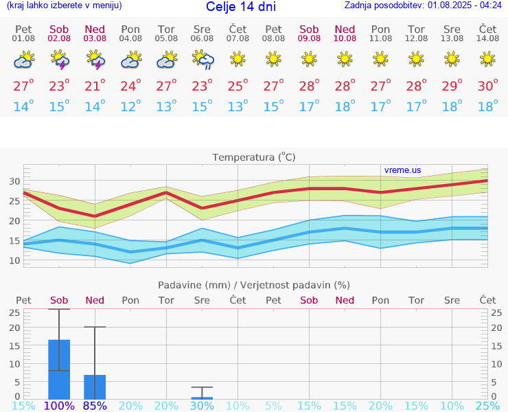 VREME 25 DNI  Celje