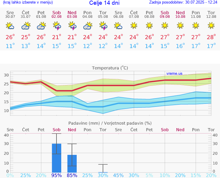 VREME 25 DNI  Celje