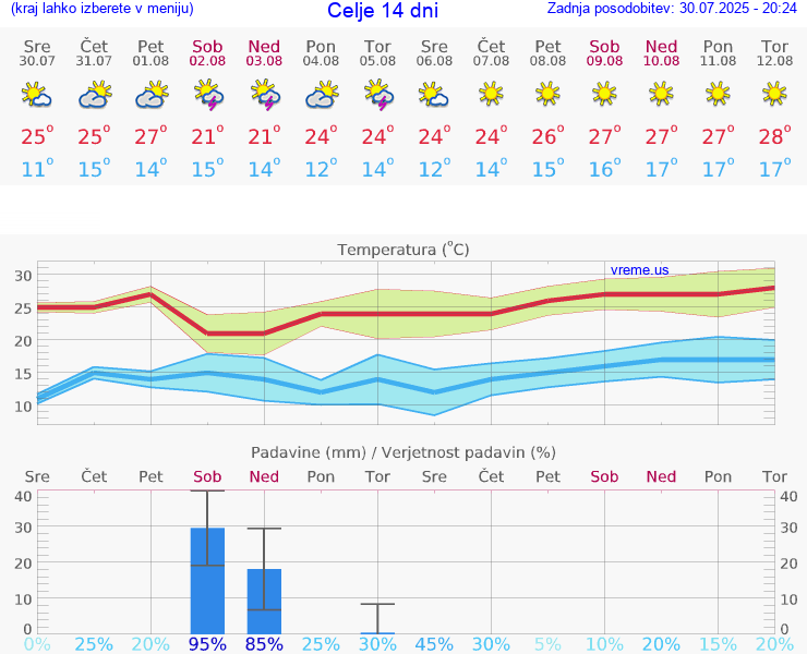 VREME 15 DNI  Celje