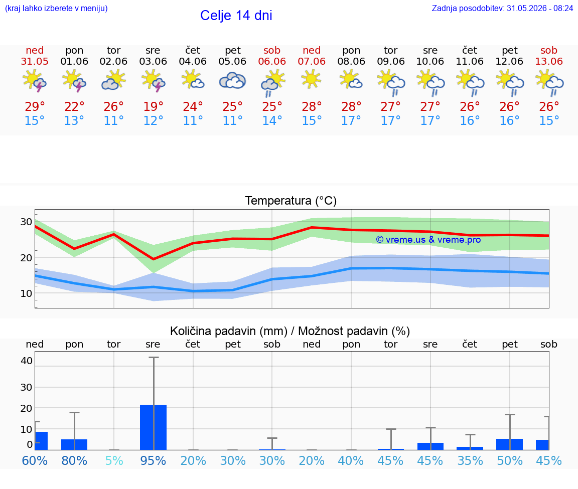 VREME 25 DNI  Celje