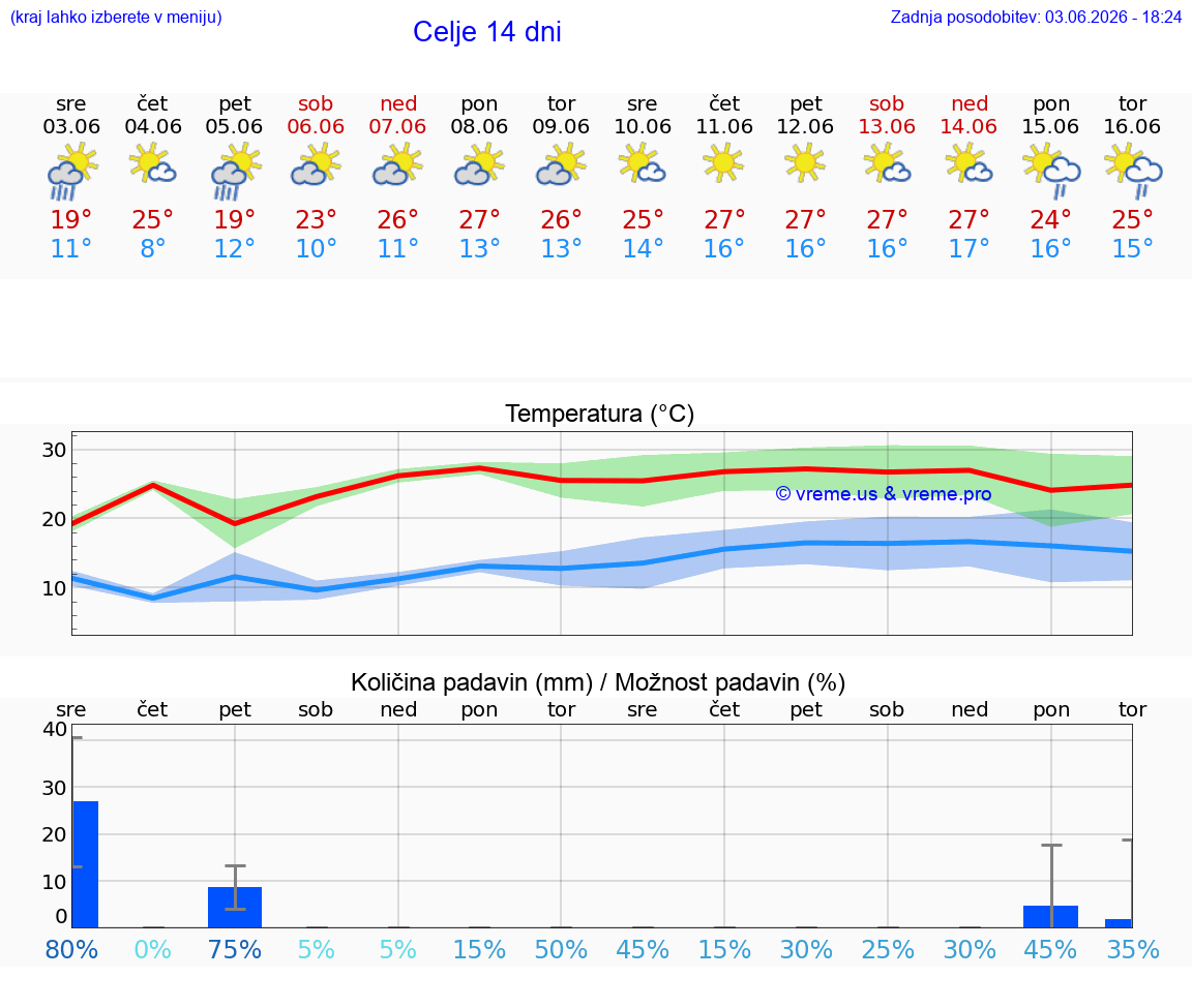 WETTER 25 TAGE  Celje