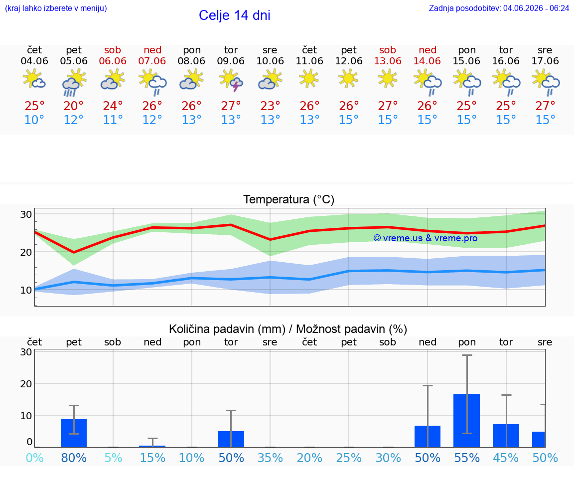 WETTER 15 TAGE  Celje