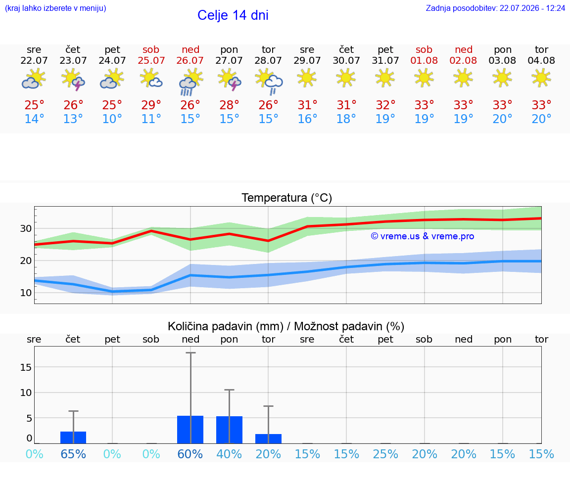 WETTER 15 TAGE  Celje