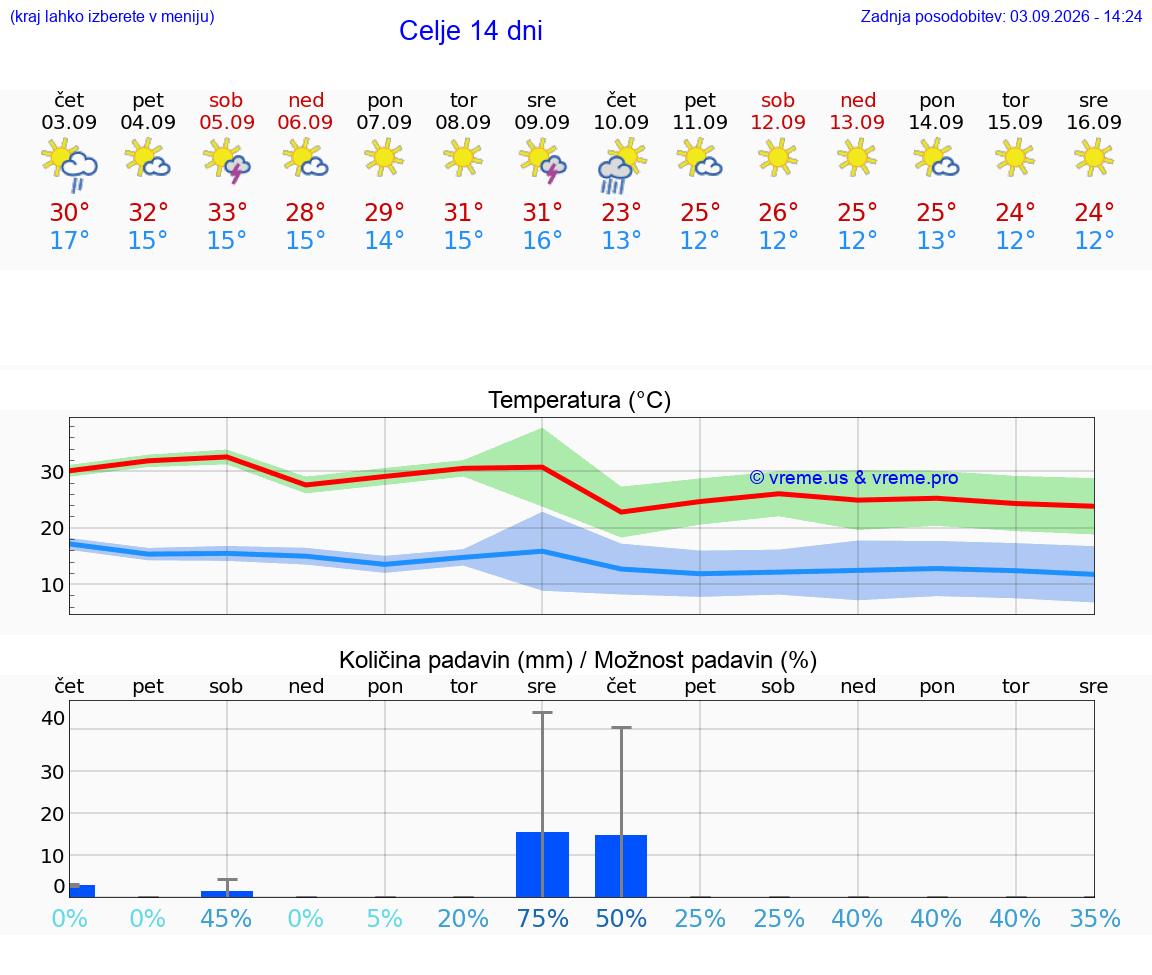 WETTER 15 TAGE  Celje