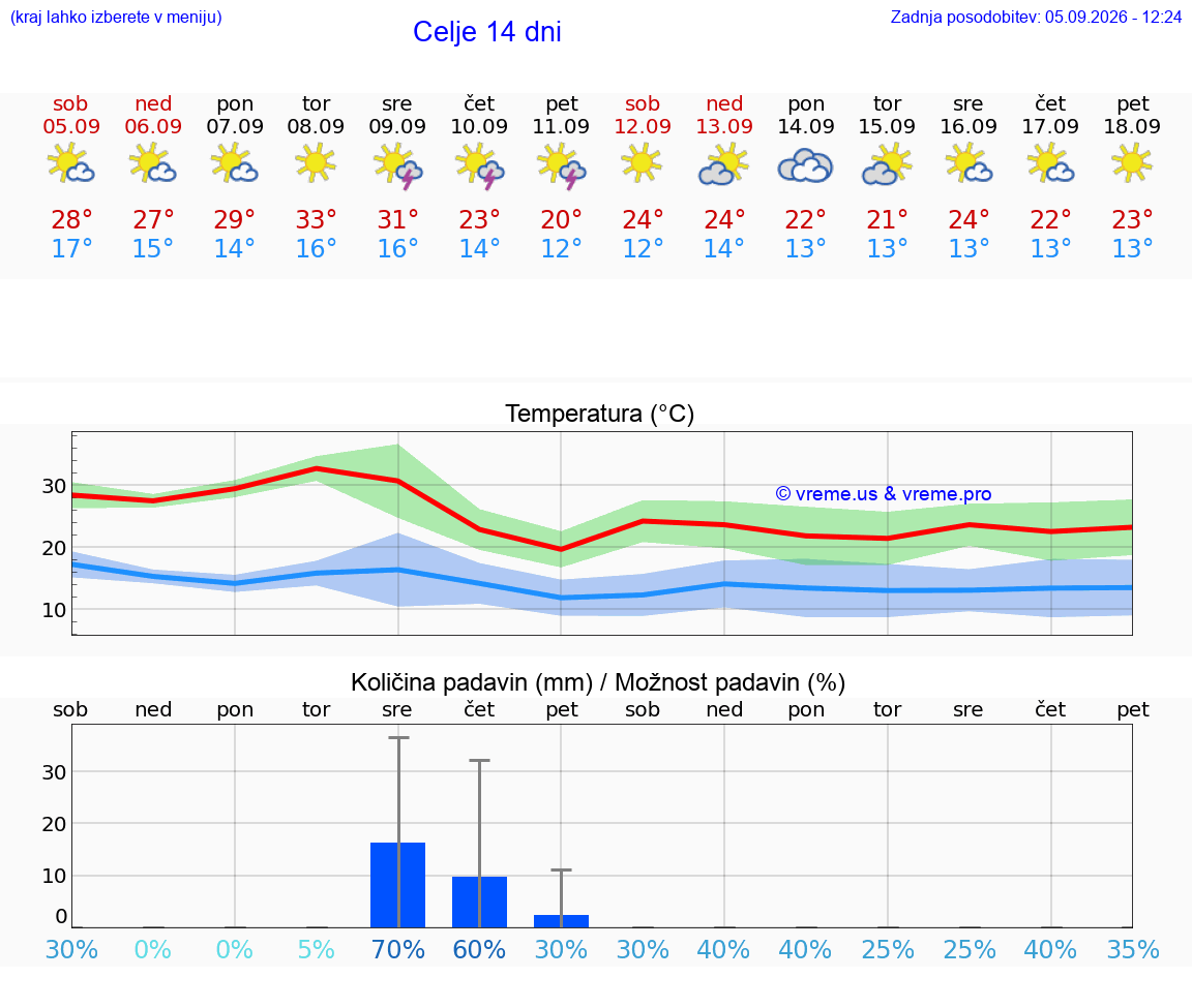 WETTER 25 TAGE  Celje
