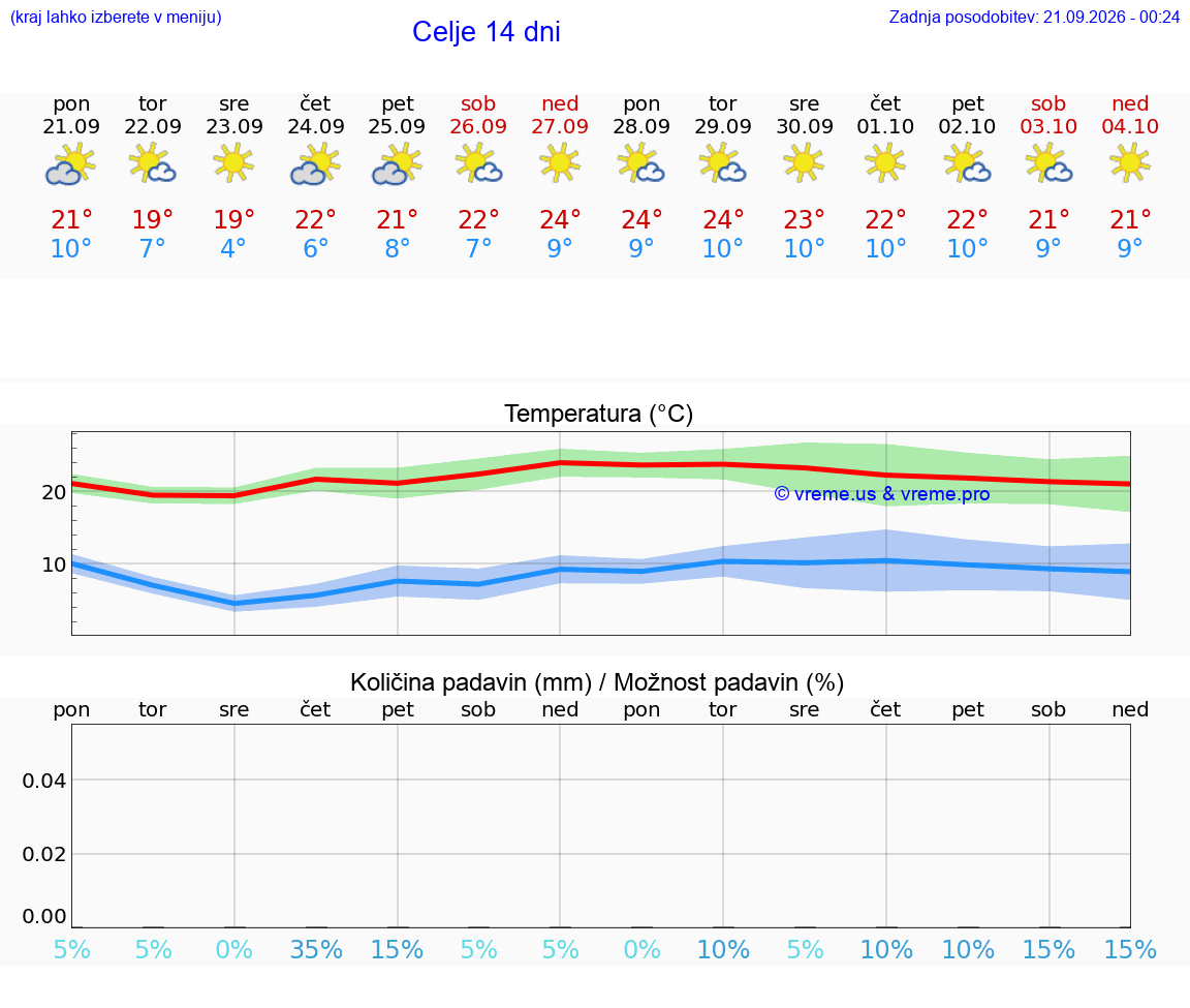 WETTER 25 TAGE  Celje